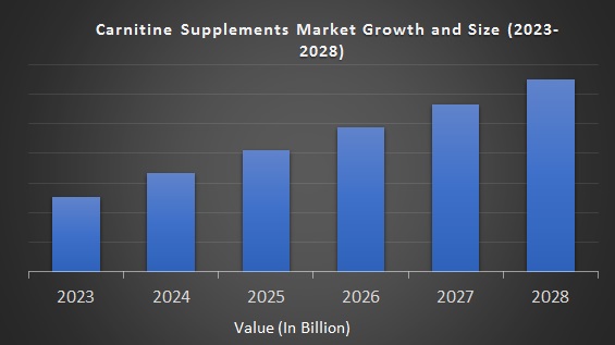 Carnitine-Supplements-Market